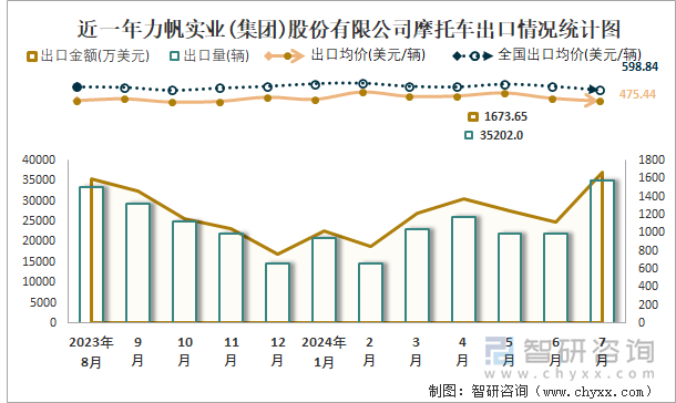 近一年力帆实业(集团)股份有限公司摩托车出口情况统计图