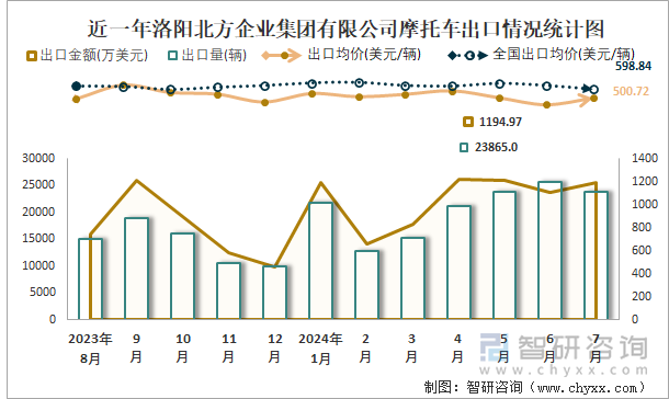 近一年洛阳北方企业集团有限公司摩托车出口情况统计图