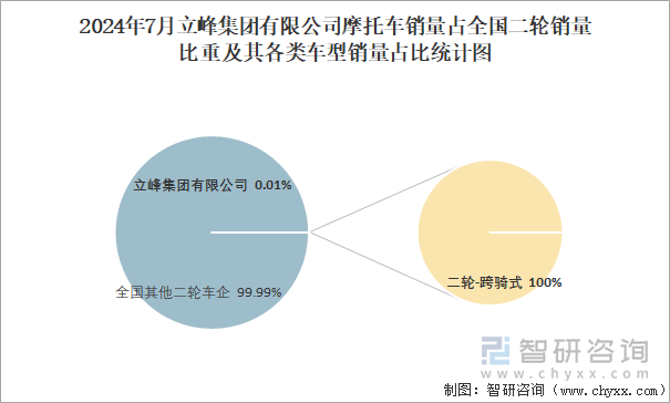 2024年7月立峰集团有限公司销量占全国二轮销量比重及其各类车型销量占比统计图