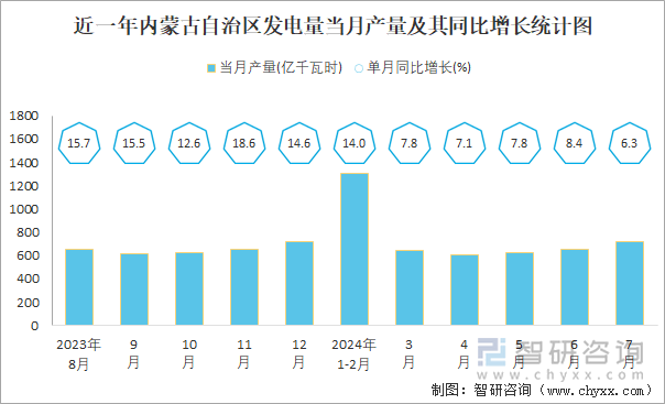 近一年内蒙古自治区发电量当月产量及其同比增长统计图