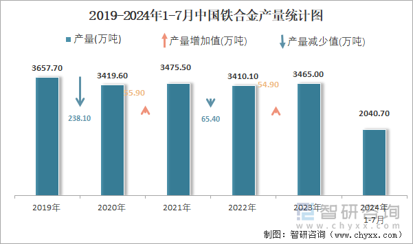 2019-2024年1-7月中国铁合金产量统计图