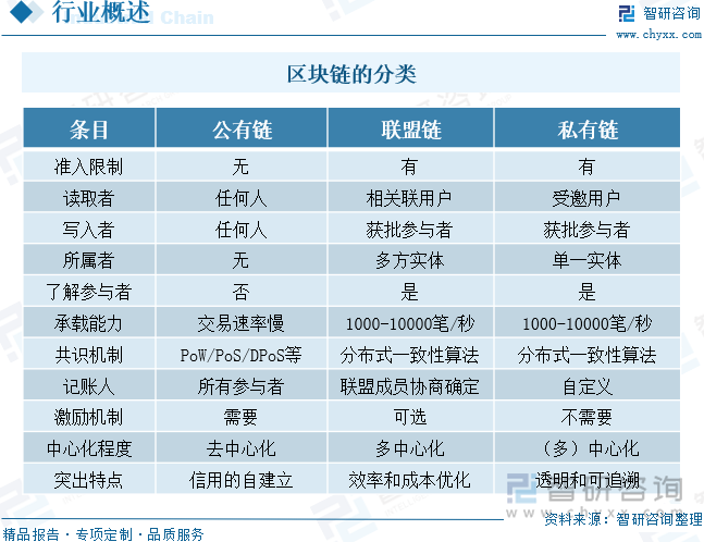 区块链的分类