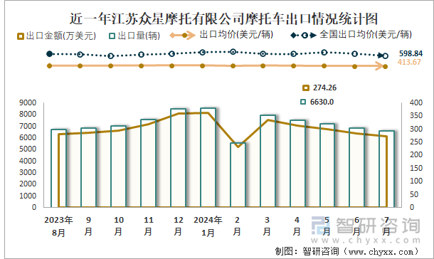 近一年江苏众星摩托有限公司摩托车出口情况统计图