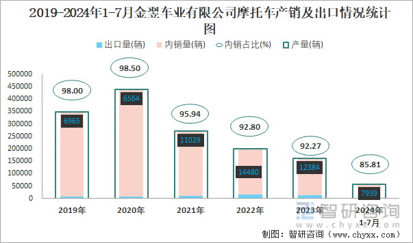 2019-2024年1-7月金翌车业有限公司摩托车产销及出口情况统计图