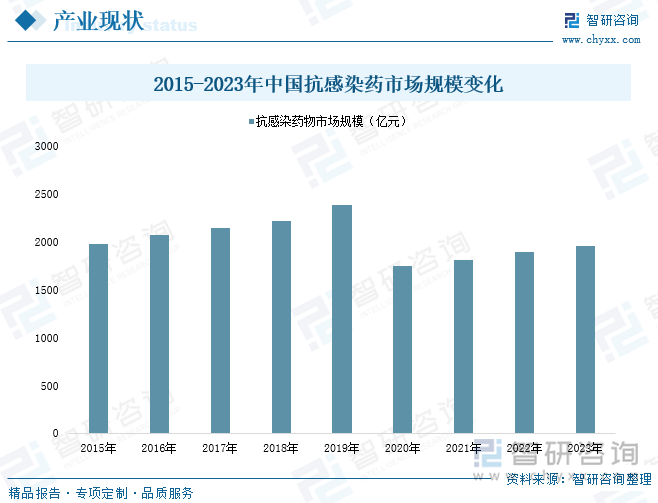 2015-2023年中国抗感染药市场规模变化