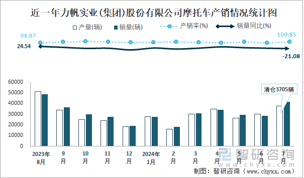 近一年力帆实业(集团)股份有限公司摩托车产销情况统计图