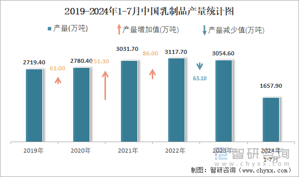 2019-2024年1-7月中国乳制品产量统计图