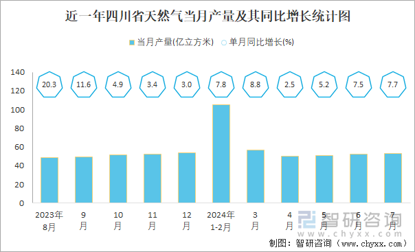 近一年四川省天然气当月产量及其同比增长统计图