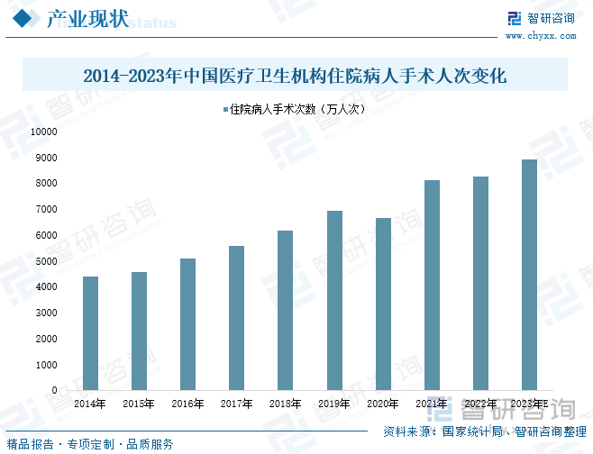 2014-2023年中国医疗卫生机构住院病人手术人次变化