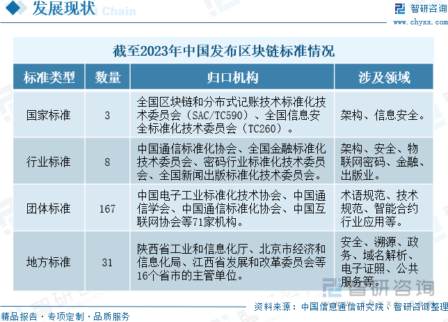 截至2023年中国发布区块链标准情况