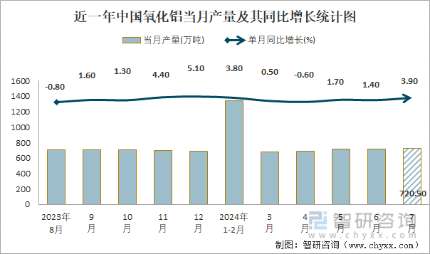 近一年中国氧化铝当月产量及其同比增长统计图