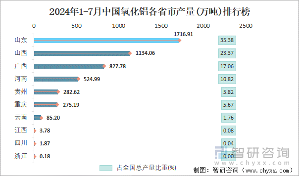 2024年1-7月中国氧化铝各省市产量排行榜