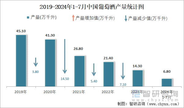 2019-2024年1-7月中国葡萄酒产量统计图