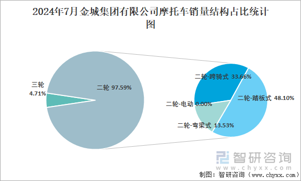 2024年7月金城集团有限公司摩托车销量结构占比统计图