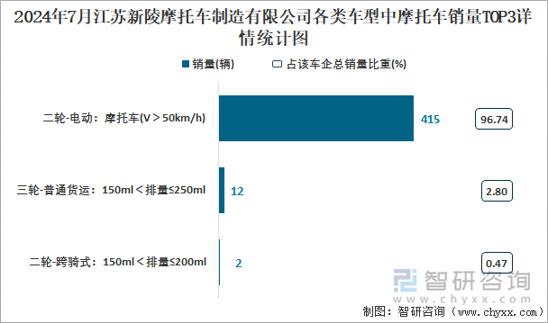 2024年7月江苏新陵摩托车制造有限公司各类车型中摩托车销量TOP3详情统计图