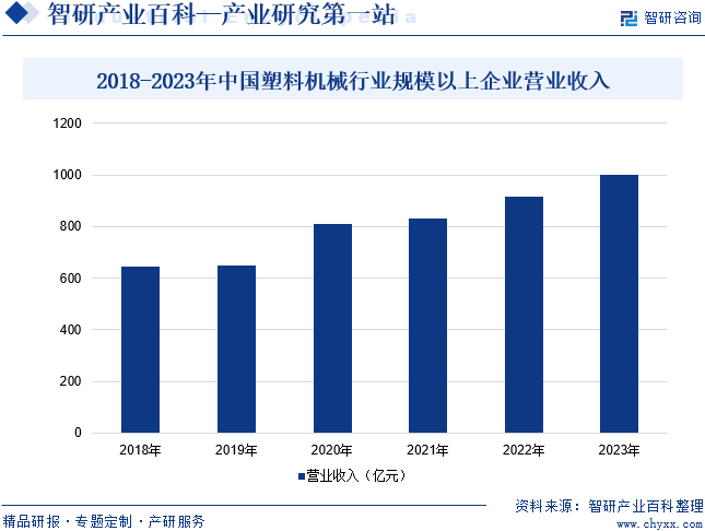 2018-2023年中国塑料机械行业规模以上企业营业收入