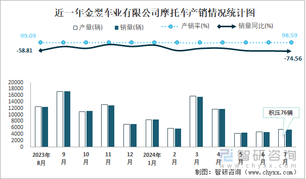 近一年金翌车业有限公司摩托车产销情况统计图