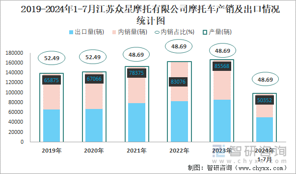 2019-2024年1-7月江苏众星摩托有限公司摩托车产销及出口情况统计图