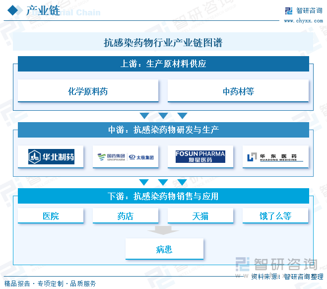 抗感染药物行业产业链图谱