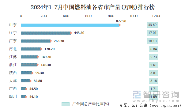 2024年1-7月中国燃料油各省市产量排行榜