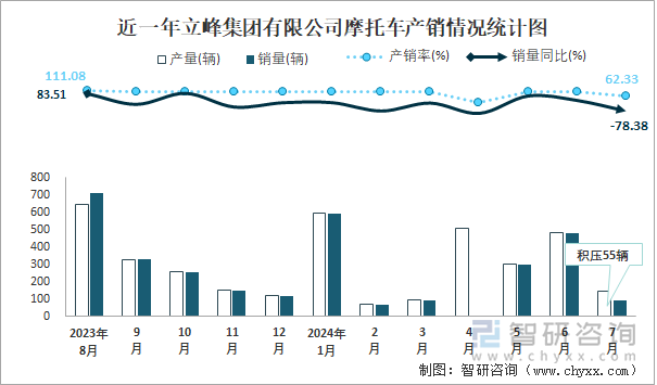 近一年立峰集团有限公司摩托车产销情况统计图