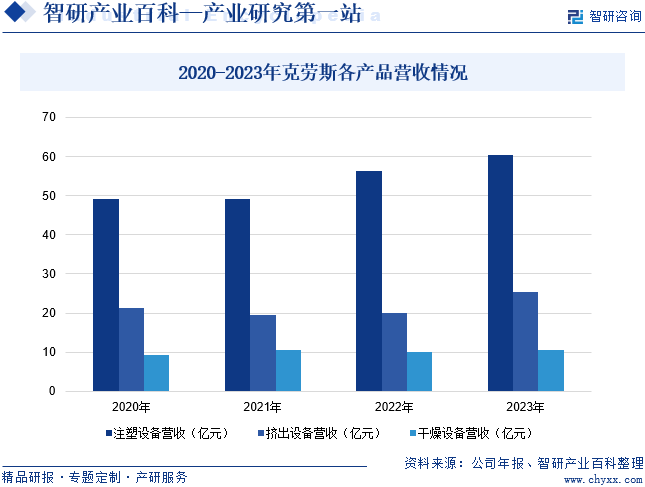 2020-2023年克劳斯各产品营收情况