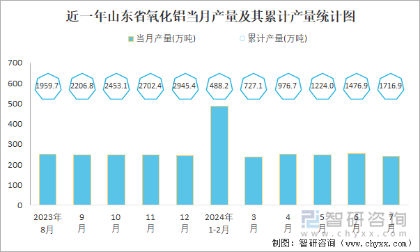 近一年山东省氧化铝当月产量及其累计产量统计图