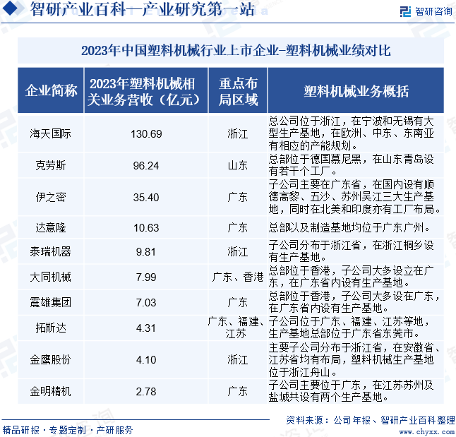 2023年中国塑料机械行业上市企业-塑料机械业绩对比