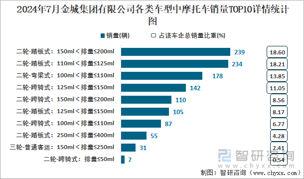 2024年7月金城集团有限公司各类车型中摩托车销量TOP10详情统计图