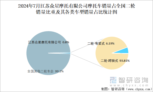 2024年7月江苏众星摩托有限公司销量占全国二轮销量比重及其各类车型销量占比统计图