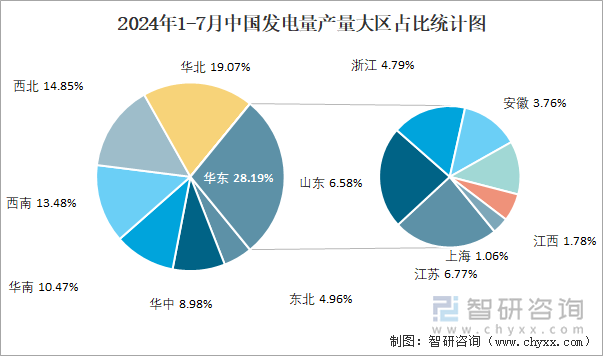 2024年1-7月中国发电量产量大区占比统计图