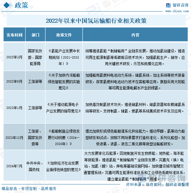 2022年以来中国氢运输船行业相关政策