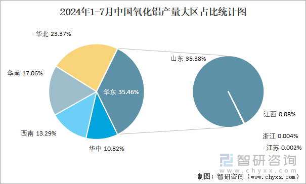 2024年1-7月中国氧化铝产量大区占比统计图