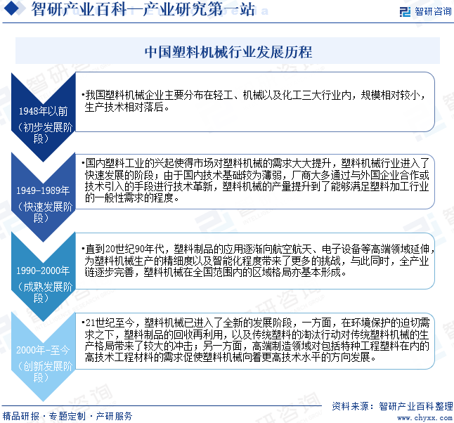 中国塑料机械行业发展历程