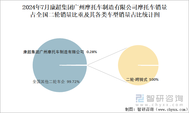 2024年7月康超集团广州摩托车制造有限公司销量占全国二轮销量比重及其各类车型销量占比统计图