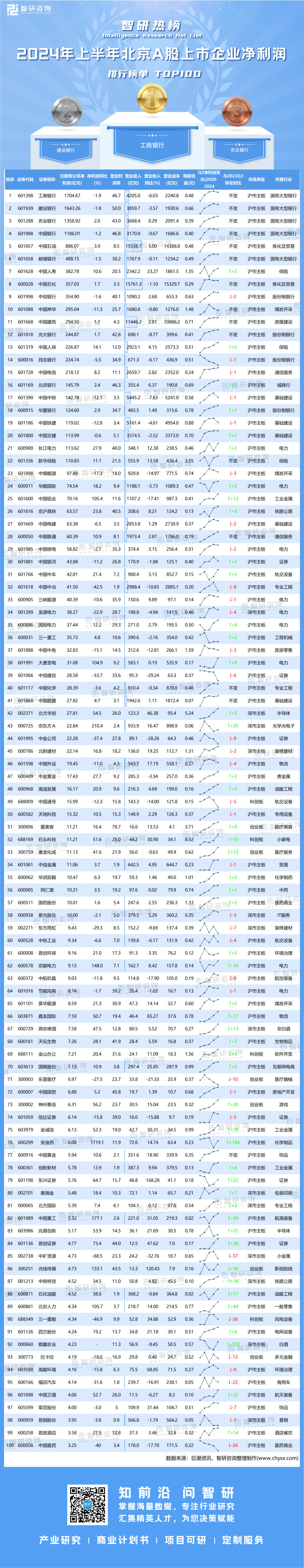 1004：2024年上半年北京A股上市企业净利润排行榜-二维码