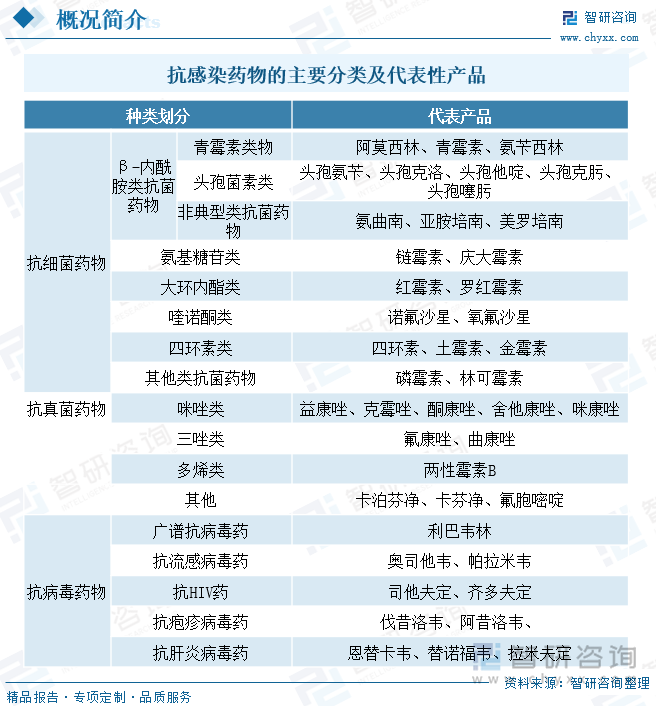 抗感染药物的主要分类及代表性产品