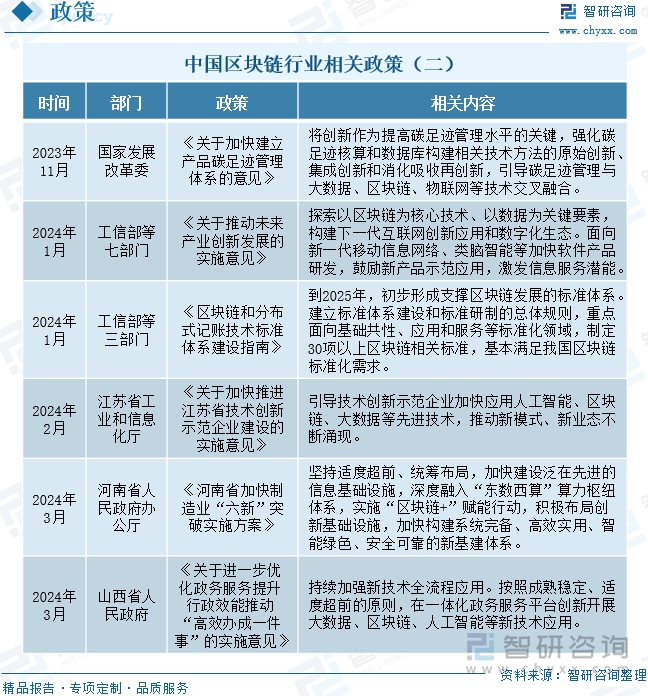 中国区块链行业相关政策（二）