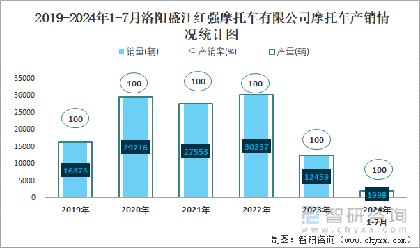 2019-2024年1-7月洛阳盛江红强摩托车有限公司摩托车产销情况统计图