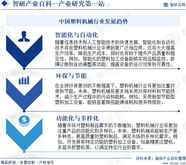 中国塑料机械行业发展趋势