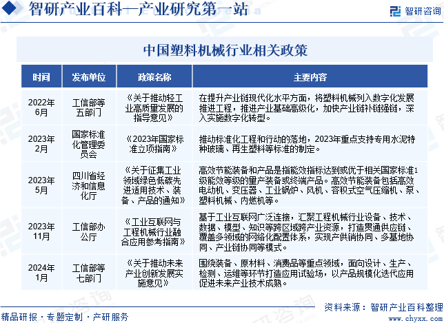 中国塑料机械行业相关政策