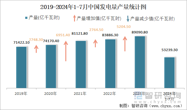 2019-2024年1-7月中国发电量产量统计图