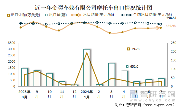 近一年金翌车业有限公司摩托车出口情况统计图