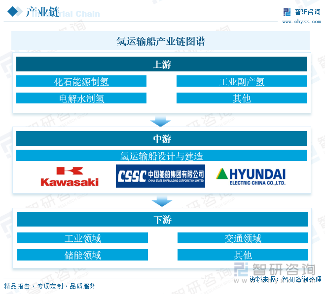 氢运输船产业链图谱