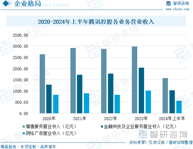 2020-2024年上半年腾讯控股各业务营业收入