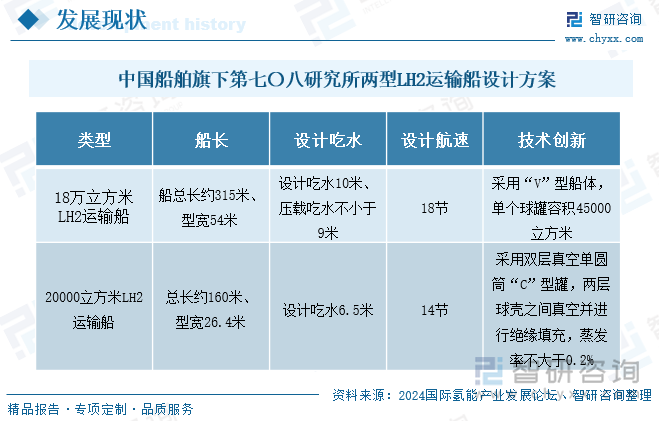 中国船舶旗下第七〇八研究所两型LH2运输船设计方案