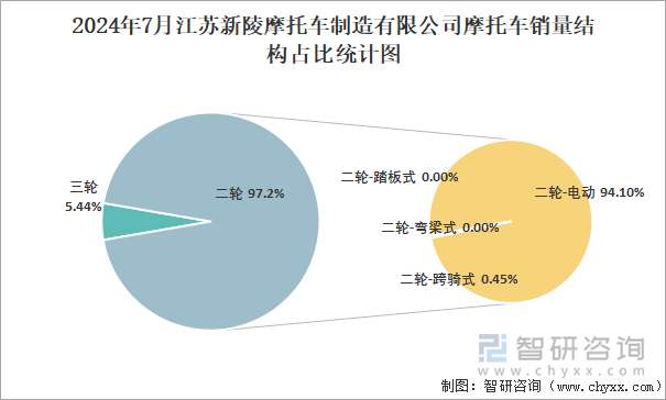 2024年7月江苏新陵摩托车制造有限公司摩托车销量结构占比统计图