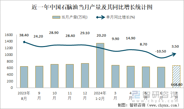 近一年中国石脑油当月产量及其同比增长统计图