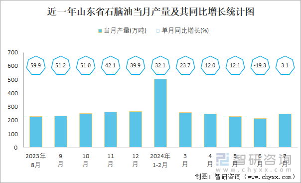 近一年山东省石脑油当月产量及其同比增长统计图