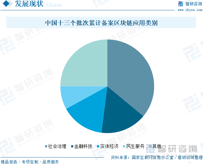 中国十三个批次累计备案区块链应用类别